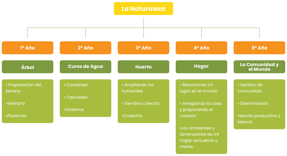 Programa Naturaleza